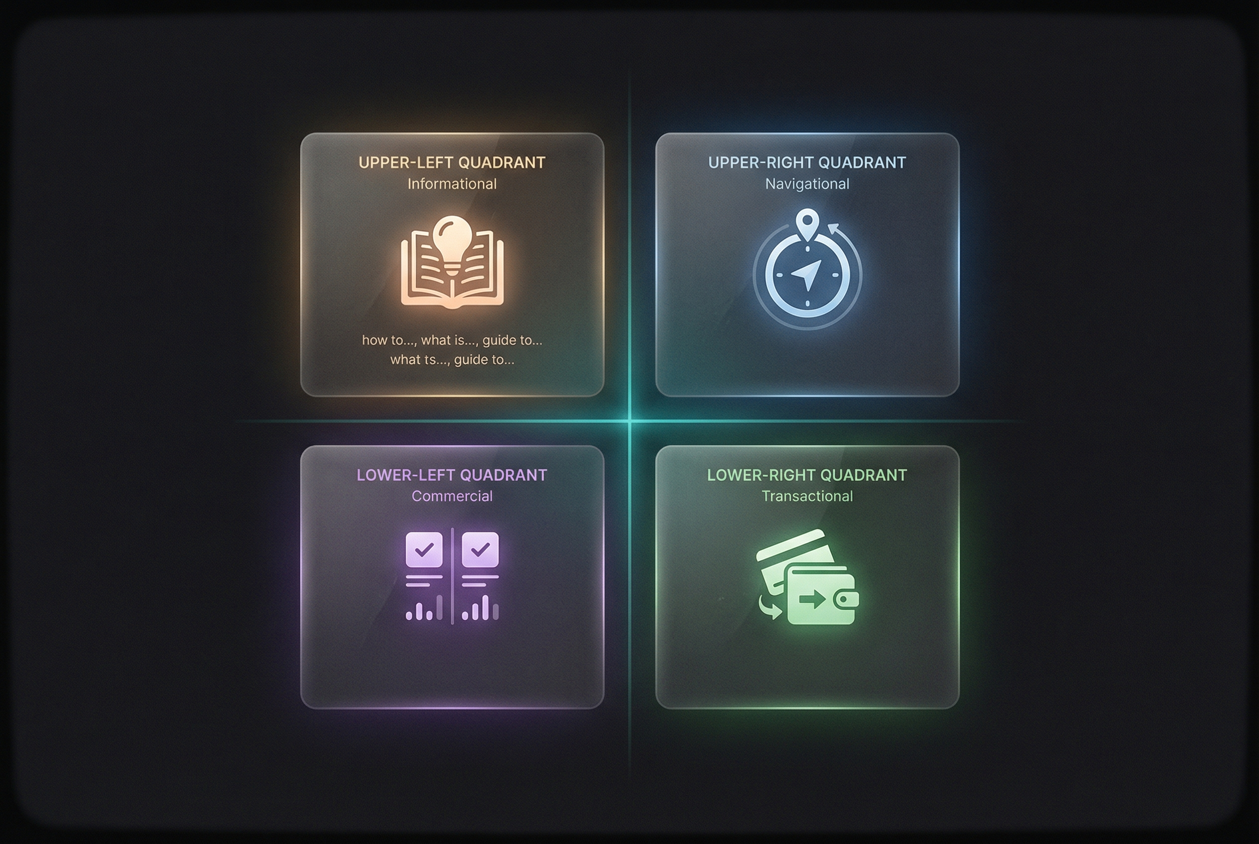 Search intent visualization showing four quadrant panels for Informational (book with lightbulb), Navigational (compass), Commercial (comparison charts with checkmarks), and Transactional (credit cards and wallet) intent types in a 2x2 grid layout